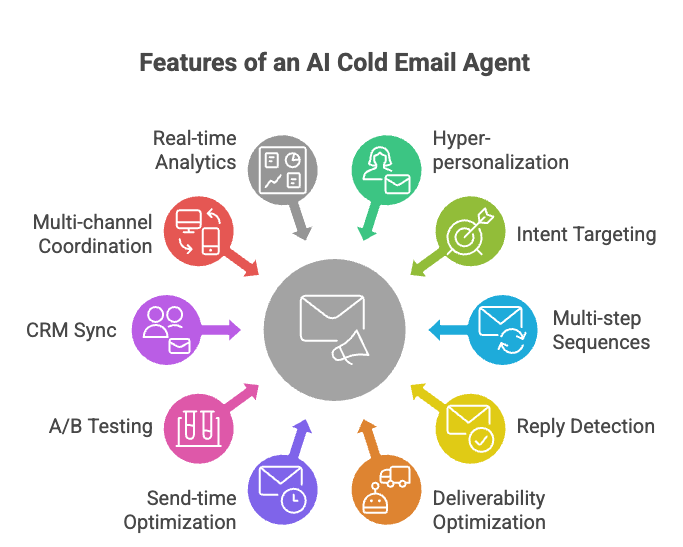 Features of AI cold email agent